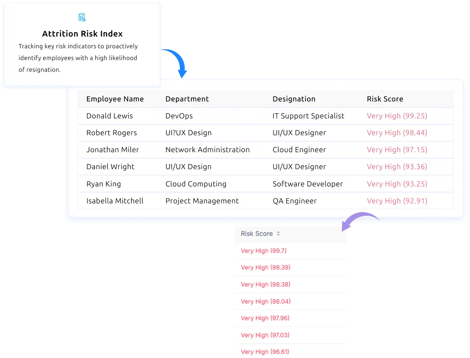 attrition risk insights